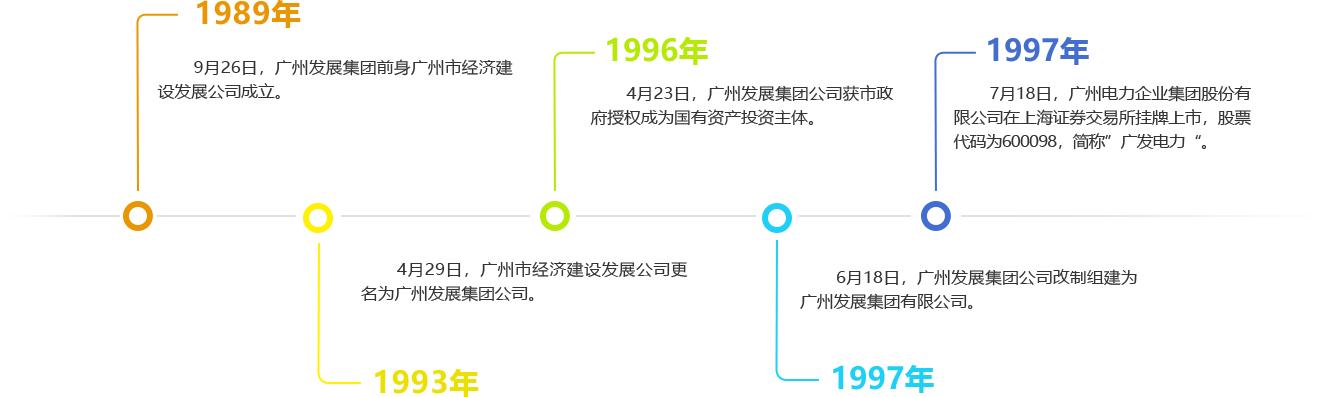 发展历程1